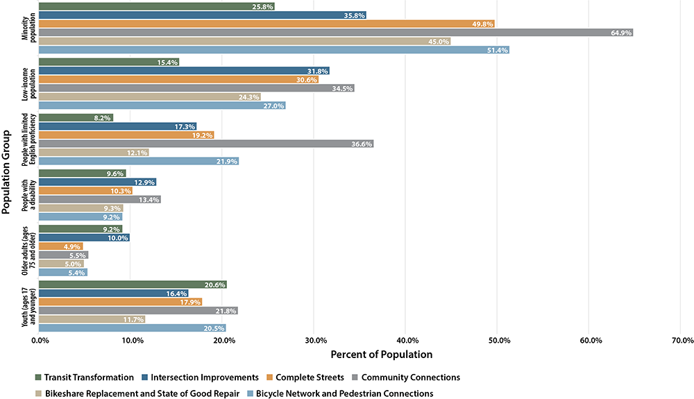 Figure 5-7 shows the percent of nondiscrimination populations served or impacted by MPO-funded projects in each investment program: Bicycle Network and Pedestrian Connections, Bikeshare Replacement and State of Good Repair, Complete Streets, Intersection Improvements, and Transit Transformation.